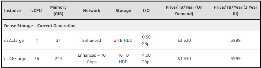 redshift spectrum vs athena vs s3 select